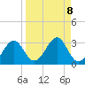 Ochlockonee Bay tide chart for Monday, September 8, 2025