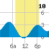 Ochlockonee Bay tide chart for Friday, October 10, 2025