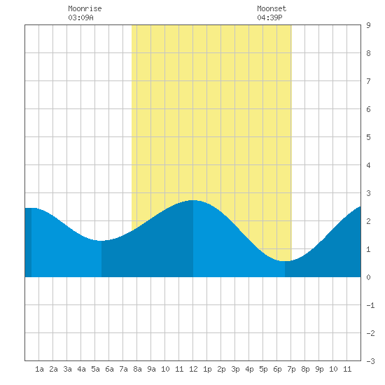 Ochlockonee Bay tide chart for Thursday, October 16, 2025