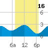 Ochlockonee Bay tide chart for Thursday, October 16, 2025