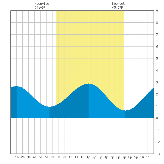 Ochlockonee Bay tide chart for Friday, October 17, 2025