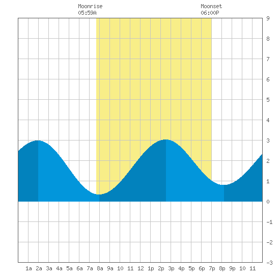 Ochlockonee Bay tide chart for Sunday, October 19, 2025