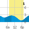 Ochlockonee Bay tide chart for Wednesday, October 1, 2025