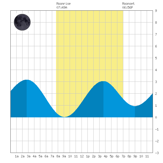 Ochlockonee Bay tide chart for Tuesday, October 21, 2025