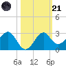 Ochlockonee Bay tide chart for Tuesday, October 21, 2025