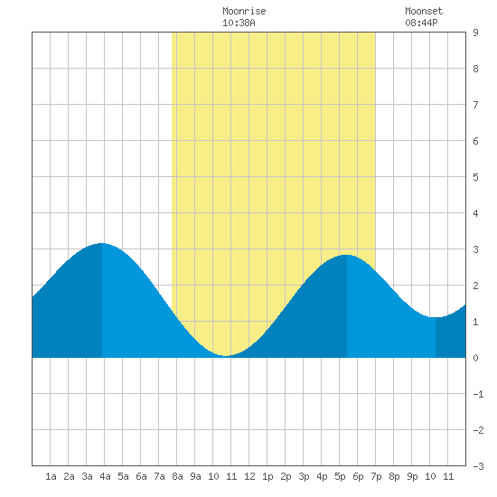 Ochlockonee Bay tide chart for Friday, October 24, 2025