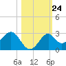 Ochlockonee Bay tide chart for Friday, October 24, 2025