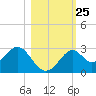 Ochlockonee Bay tide chart for Saturday, October 25, 2025
