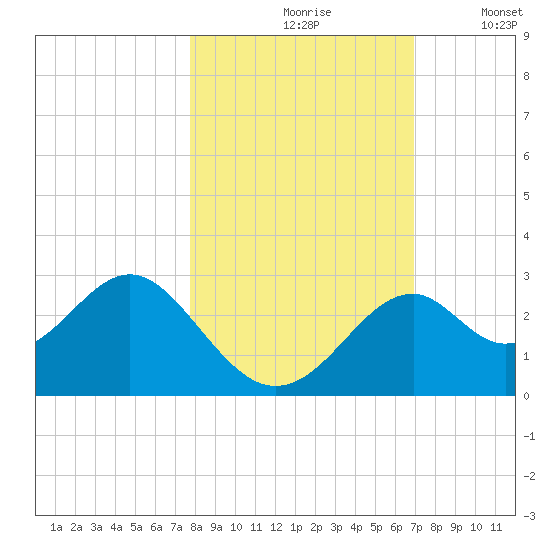 Ochlockonee Bay tide chart for Sunday, October 26, 2025