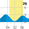 Ochlockonee Bay tide chart for Sunday, October 26, 2025