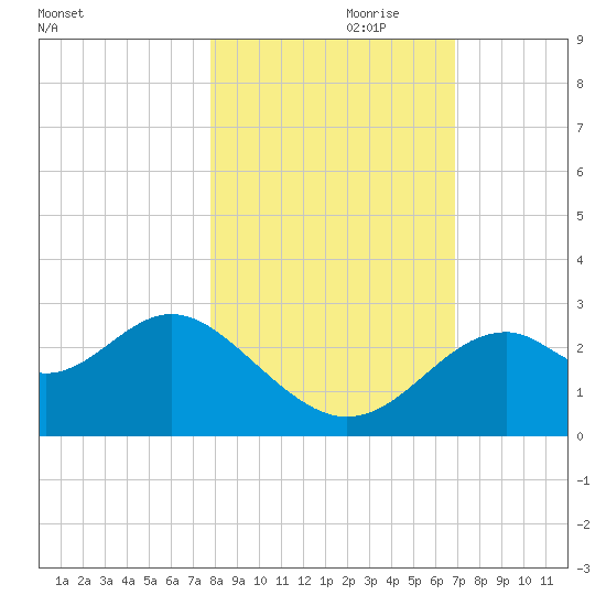 Ochlockonee Bay tide chart for Tuesday, October 28, 2025