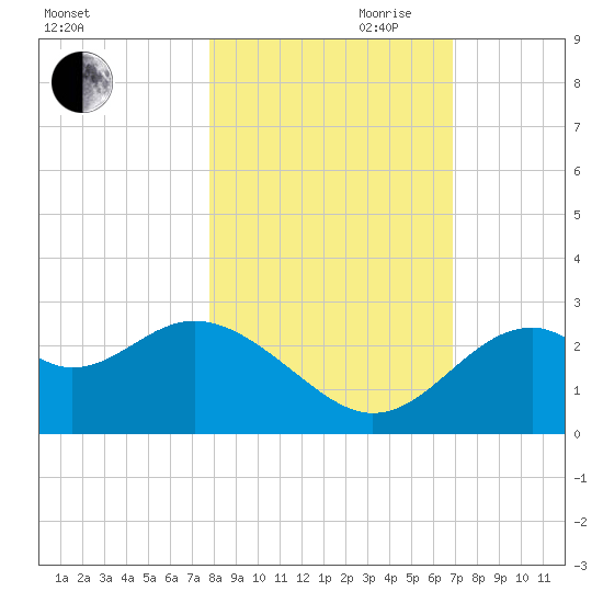 Ochlockonee Bay tide chart for Wednesday, October 29, 2025