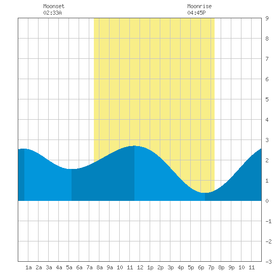 Ochlockonee Bay tide chart for Thursday, October 2, 2025