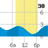 Ochlockonee Bay tide chart for Thursday, October 30, 2025