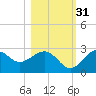 Ochlockonee Bay tide chart for Friday, October 31, 2025