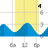 Ochlockonee Bay tide chart for Saturday, October 4, 2025