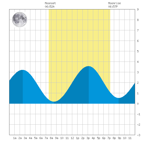 Ochlockonee Bay tide chart for Monday, October 6, 2025