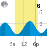 Ochlockonee Bay tide chart for Monday, October 6, 2025