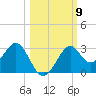 Ochlockonee Bay tide chart for Thursday, October 9, 2025
