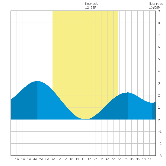 Ochlockonee Bay tide chart for Monday, November 10, 2025