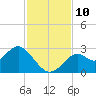 Ochlockonee Bay tide chart for Monday, November 10, 2025