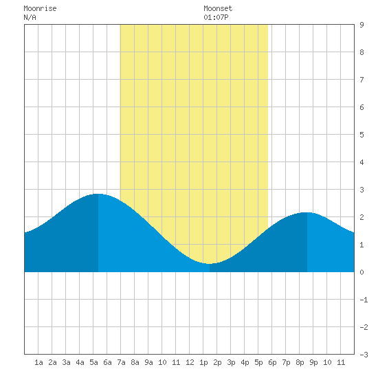 Ochlockonee Bay tide chart for Tuesday, November 11, 2025