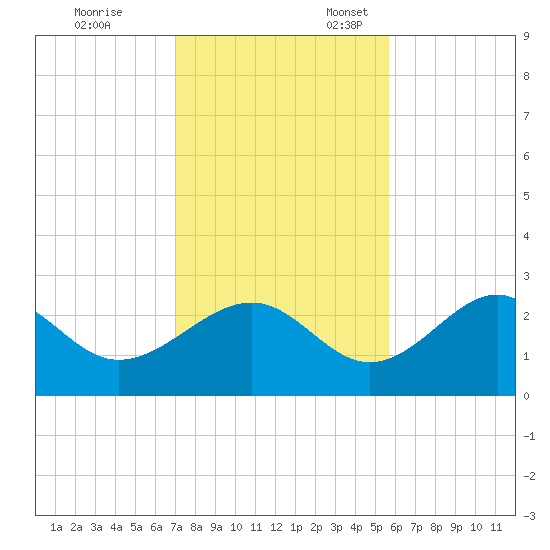 Ochlockonee Bay tide chart for Friday, November 14, 2025