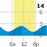 Ochlockonee Bay tide chart for Friday, November 14, 2025