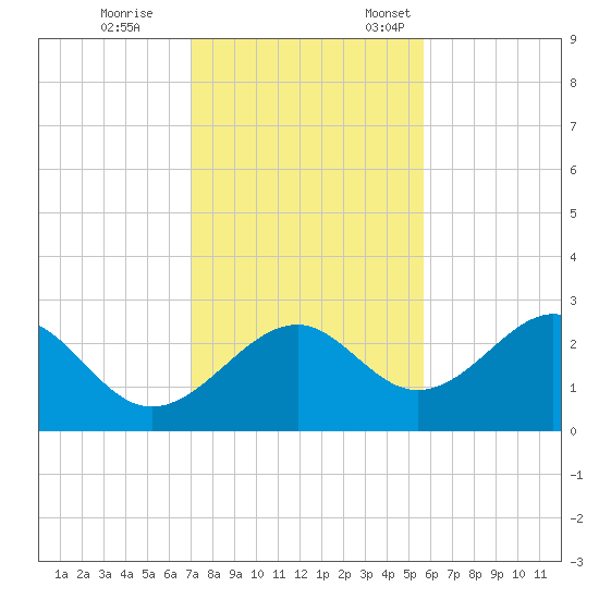 Ochlockonee Bay tide chart for Saturday, November 15, 2025