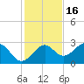 Ochlockonee Bay tide chart for Sunday, November 16, 2025