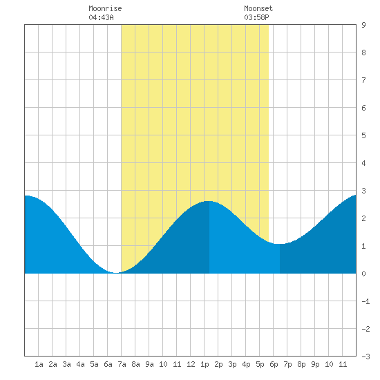 Ochlockonee Bay tide chart for Monday, November 17, 2025