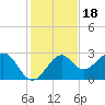 Ochlockonee Bay tide chart for Tuesday, November 18, 2025