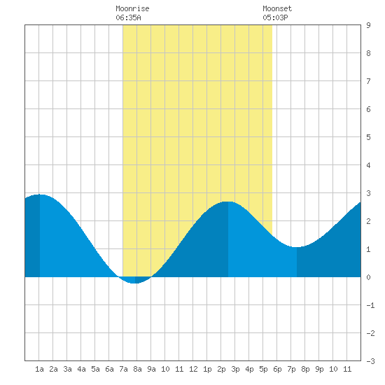 Ochlockonee Bay tide chart for Wednesday, November 19, 2025