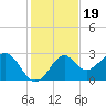 Ochlockonee Bay tide chart for Wednesday, November 19, 2025