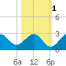 Ochlockonee Bay tide chart for Saturday, November 1, 2025