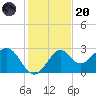 Ochlockonee Bay tide chart for Thursday, November 20, 2025
