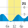 Ochlockonee Bay tide chart for Friday, November 21, 2025