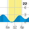 Ochlockonee Bay tide chart for Saturday, November 22, 2025
