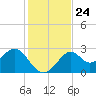 Ochlockonee Bay tide chart for Monday, November 24, 2025