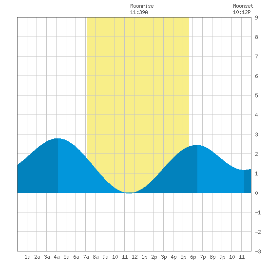 Ochlockonee Bay tide chart for Tuesday, November 25, 2025