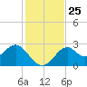 Ochlockonee Bay tide chart for Tuesday, November 25, 2025