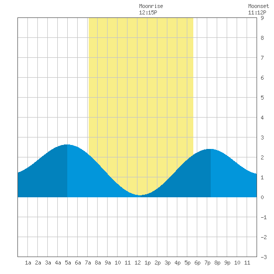 Ochlockonee Bay tide chart for Wednesday, November 26, 2025
