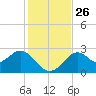 Ochlockonee Bay tide chart for Wednesday, November 26, 2025