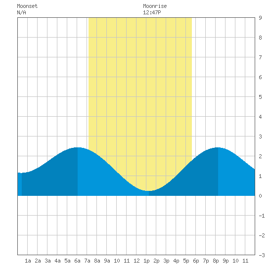 Ochlockonee Bay tide chart for Thursday, November 27, 2025