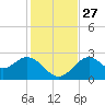 Ochlockonee Bay tide chart for Thursday, November 27, 2025