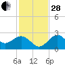 Ochlockonee Bay tide chart for Friday, November 28, 2025
