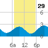 Ochlockonee Bay tide chart for Saturday, November 29, 2025