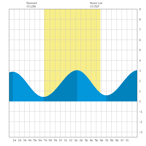Ochlockonee Bay tide chart for Sunday, November 2, 2025