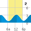 Ochlockonee Bay tide chart for Sunday, November 2, 2025