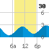 Ochlockonee Bay tide chart for Sunday, November 30, 2025